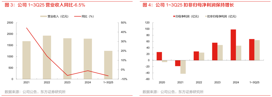 咨询大家公司 13Q25 扣非归母净利润保持增长