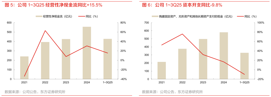 请问一下公司 13Q25 资本开支同比-9.8%