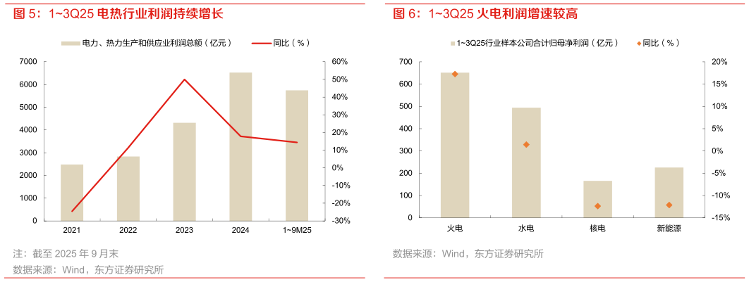 想问下各位网友13Q25 火电利润增速较高