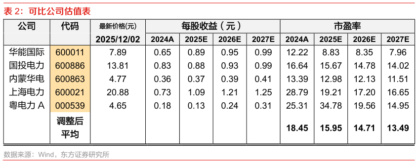 请问一下可比公司估值表