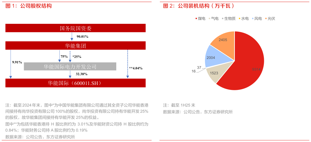 如何解释公司股权结构 公司装机结构（万千瓦）