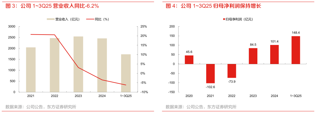 如何解释公司 13Q25 营业收入同比-6.2% 公司 13Q25 归母净利润保持增长