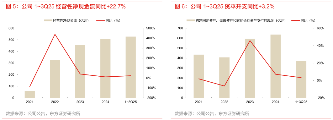 如何了解公司 13Q25 经营性净现金流同比22.7% 公司 13Q25 资本开支同比3.2%