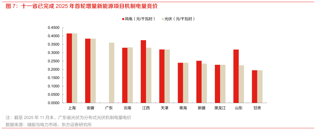 你知道十一省已完成 2025 年首轮增量新能源项目机制电量竞价
