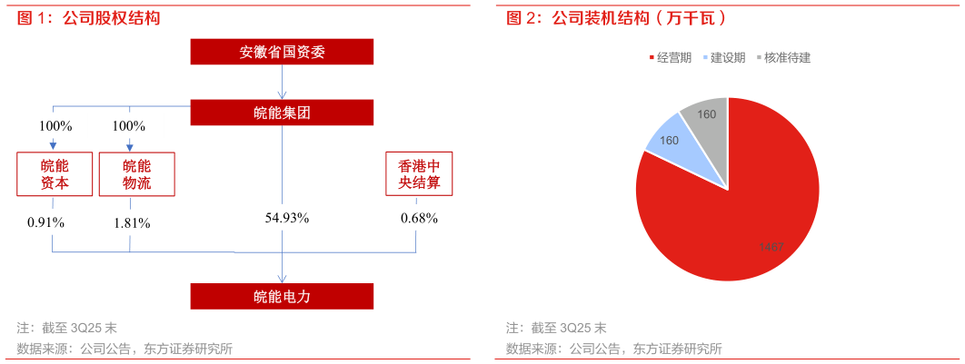 谁知道公司股权结构 公司装机结构（万千瓦）