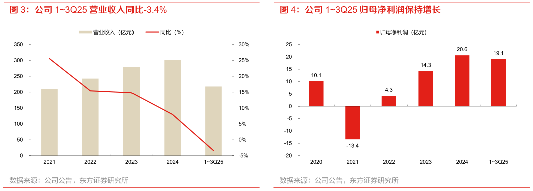 如何了解公司 13Q25 归母净利润保持增长