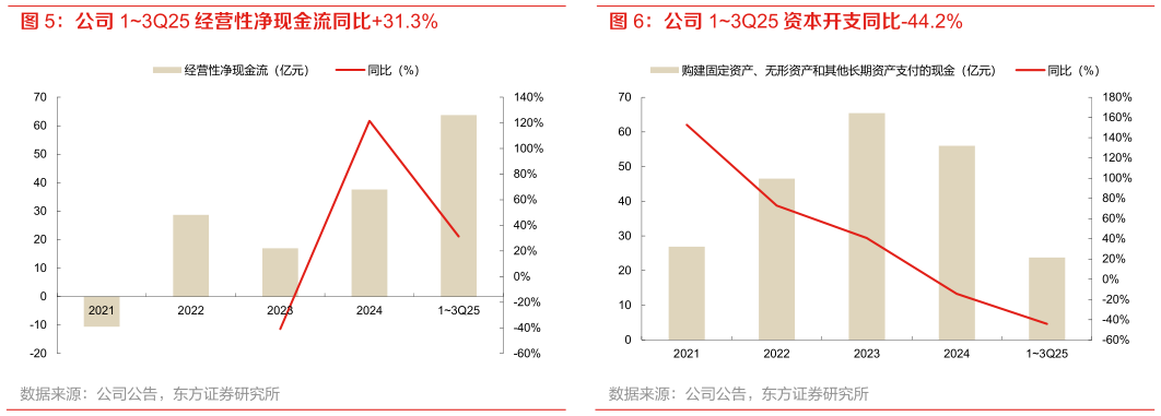 各位网友请教一下公司 13Q25 经营性净现金流同比31.3% 公司 13Q25 资本开支同比-44.2%