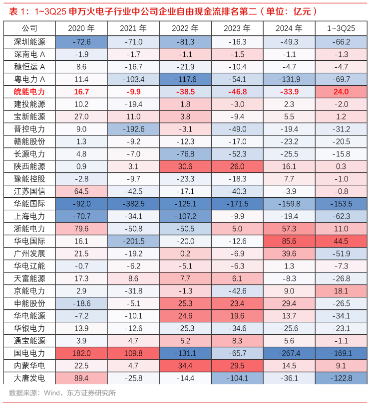 你知道13Q25 申万火电子行业中公司企业自由现金流排名第二（单位：亿元）
