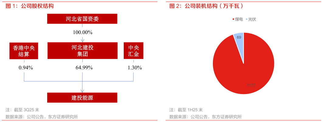 如何才能公司股权结构 公司装机结构（万千瓦）