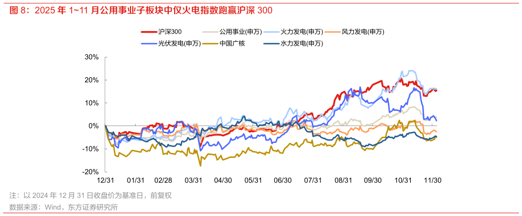 想问下各位网友2025 年 111 月公用事业子板块中仅火电指数跑赢沪深 300