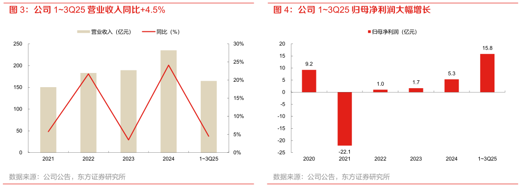 如何解释公司 13Q25 营业收入同比4.5% 公司 13Q25 归母净利润大幅增长