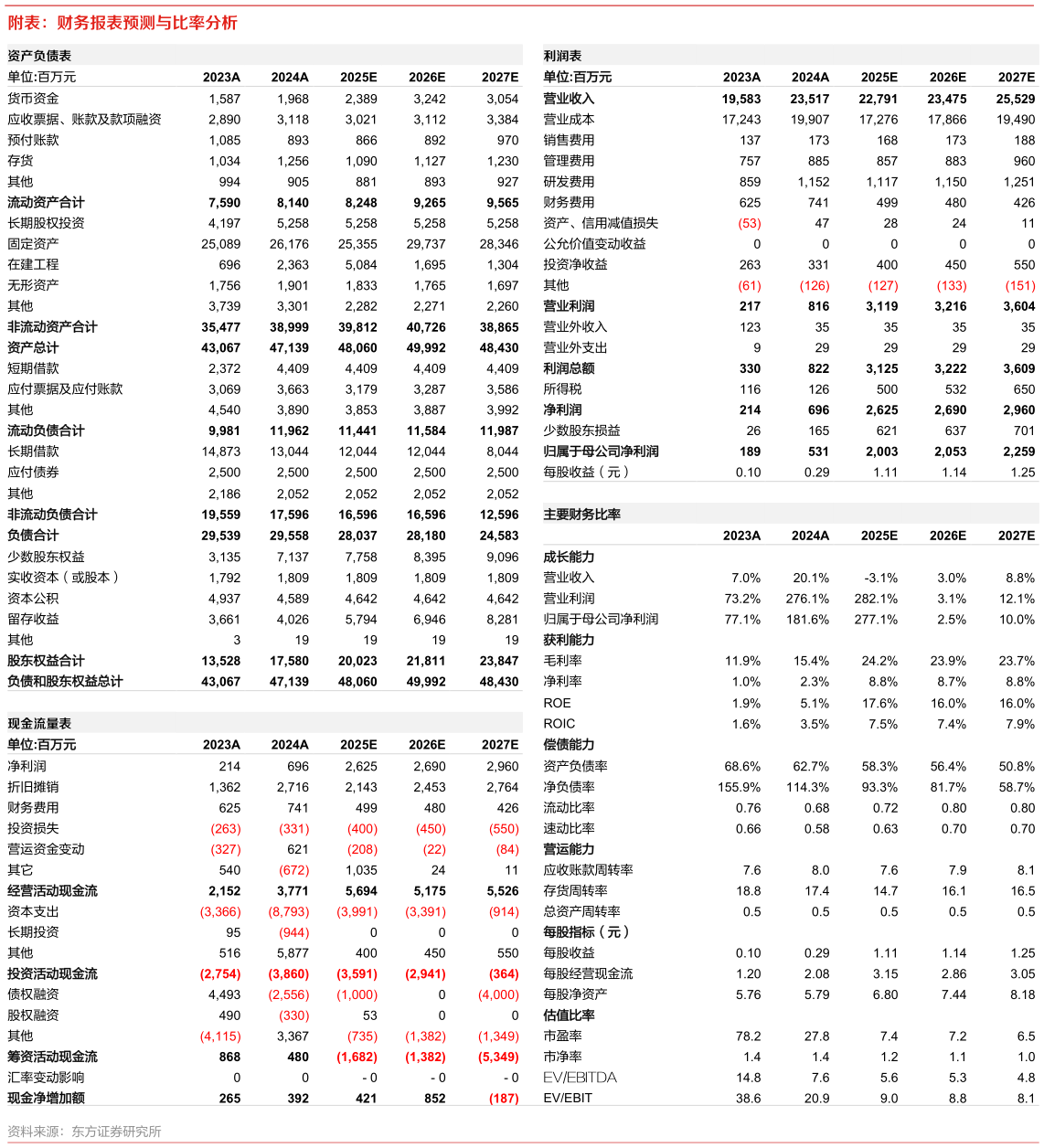 你知道附表：财务报表预测与比率分析