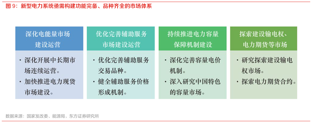 你知道新型电力系统亟需构建功能完备、品种齐全的市场体系