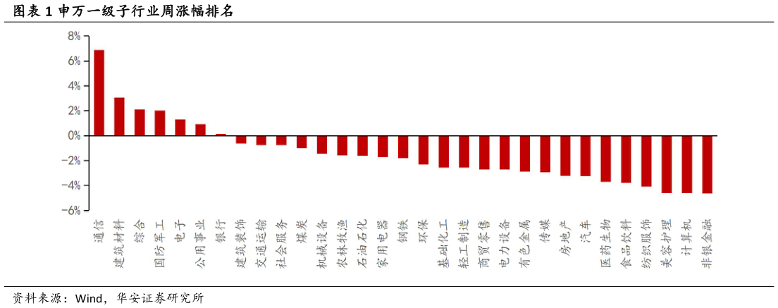 如何解释申万一级子行业周涨幅排名