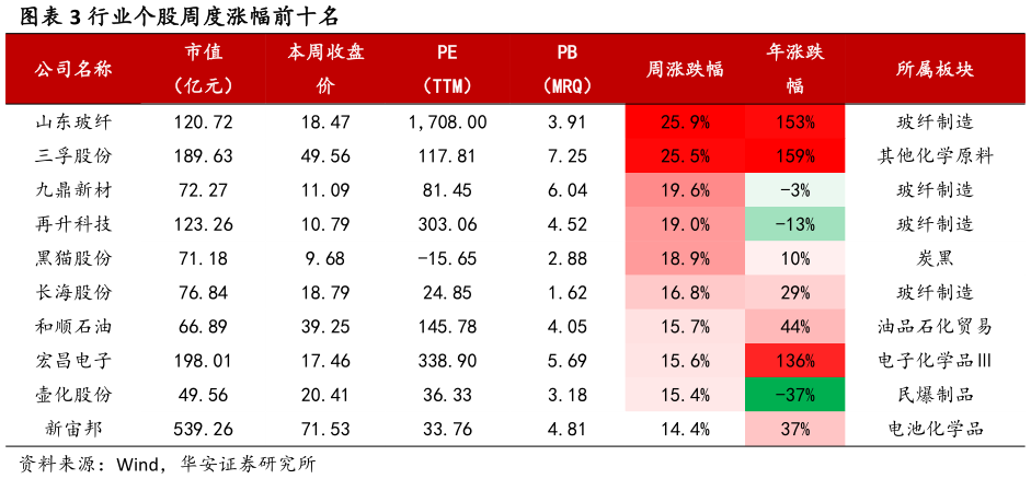 谁能回答行业个股周度涨幅前十名