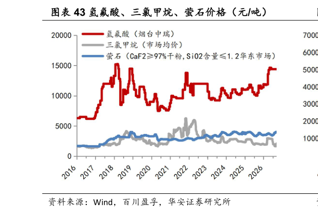 请问一下氢氟酸、三氯甲烷、萤石价格（元吨）