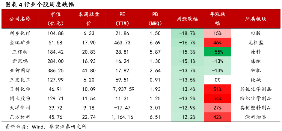 怎样理解行业个股周度跌幅