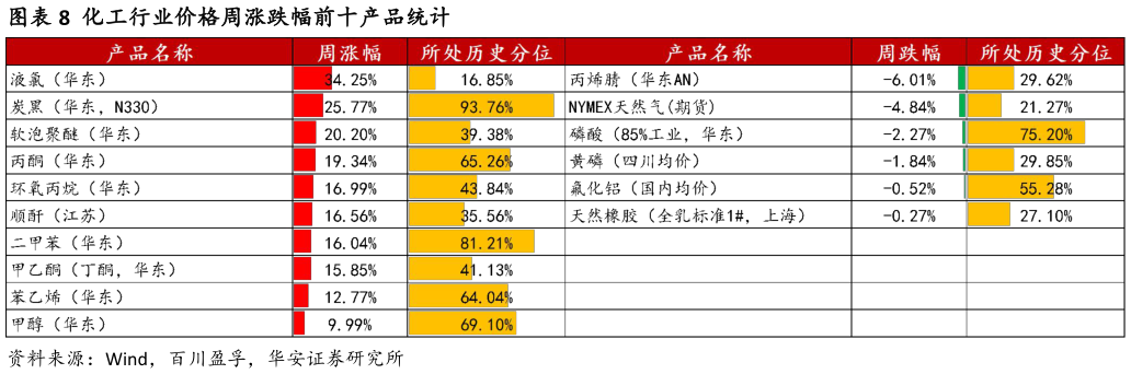 咨询大家化工行业价格周涨跌幅前十产品统计