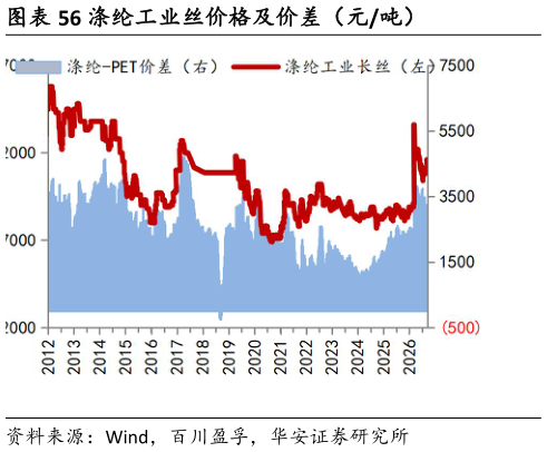 谁能回答涤纶工业丝价格及价差（元吨）
