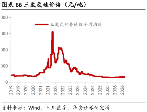 怎样理解三氯氢硅价格（元吨）
