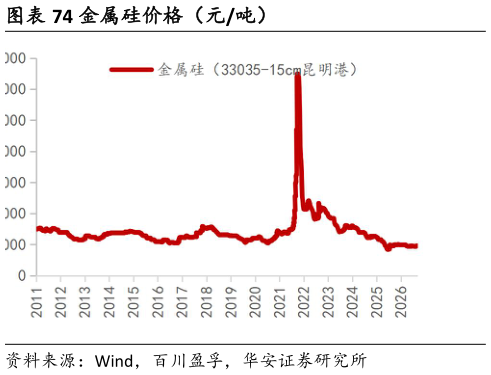 如何了解金属硅价格（元吨）