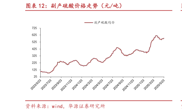 想关注一下副产硫酸价格走势（元吨）
