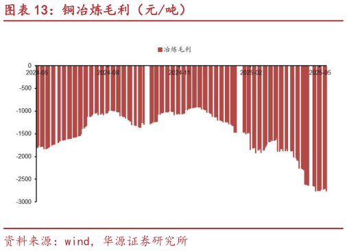 一起讨论下铜冶炼毛利（元吨）