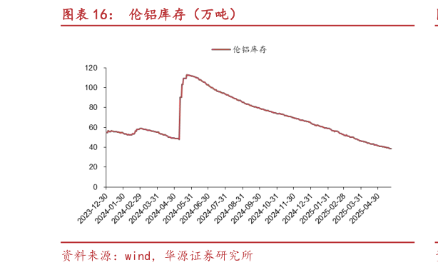 谁知道伦铝库存（万吨）