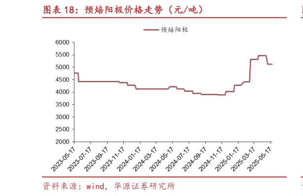 如何解释预焙阳极价格走势（元吨）