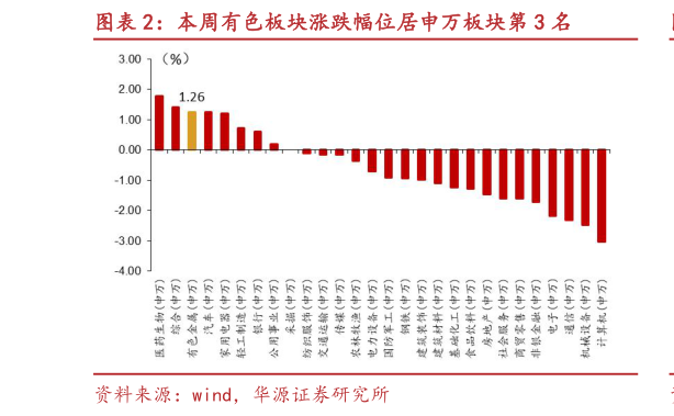 请问一下本周有色板块涨跌幅位居申万板块第 3 名