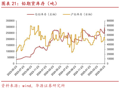 谁能回答铅期货库存（吨）
