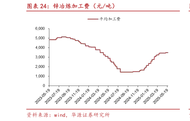 谁能回答锌冶炼加工费（元吨）