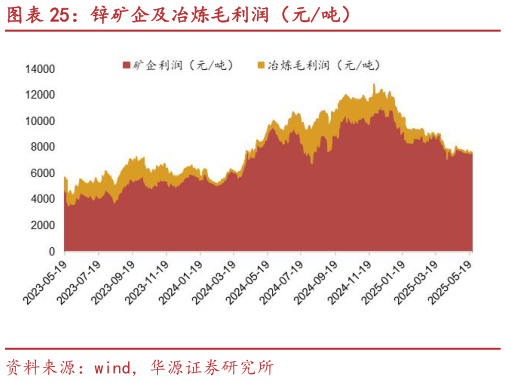 如何了解锌矿企及冶炼毛利润（元吨）