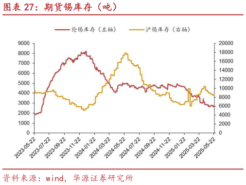 如何了解期货锡库存(吨)?