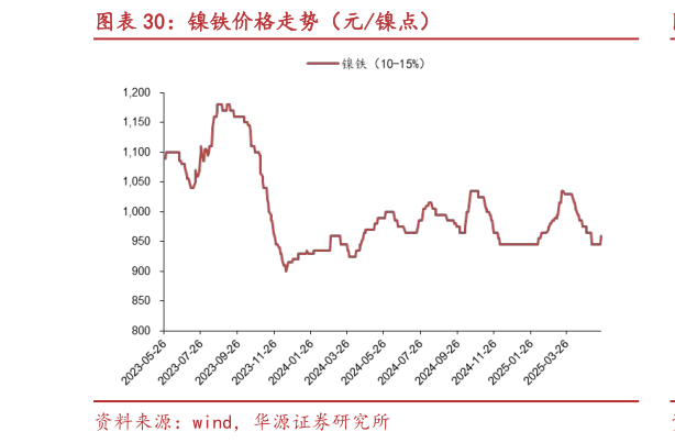 如何了解镍铁价格走势(元镍点)?