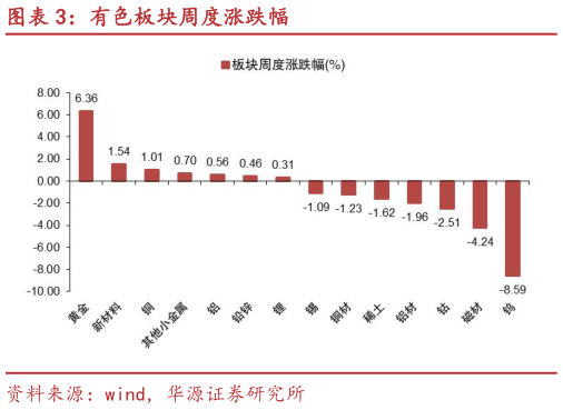 各位网友请教一下有色板块周度涨跌幅