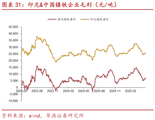 你知道印尼中国镍铁企业毛利(元吨)?