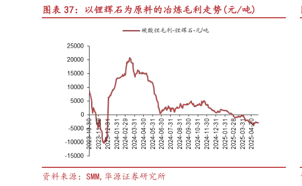请问一下以锂辉石为原料的冶炼毛利走势元吨?