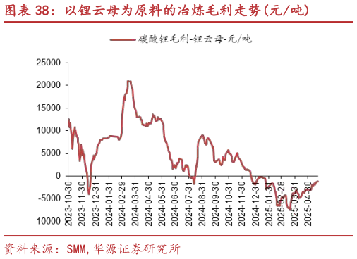 如何解释以锂云母为原料的冶炼毛利走势元吨?