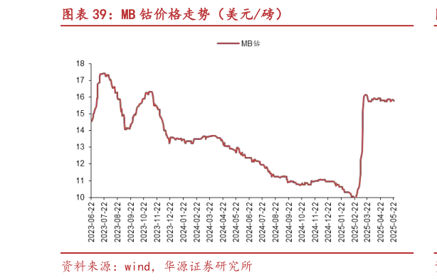想问下各位网友MB 钴价格走势(美元磅)?