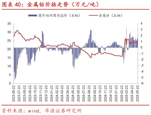 一起讨论下金属钴价格走势(万元吨)?