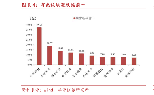 咨询下各位有色板块涨跌幅前十