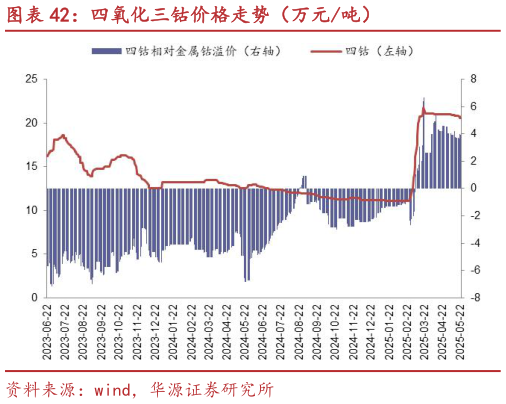 一起讨论下四氧化三钴价格走势(万元吨)?