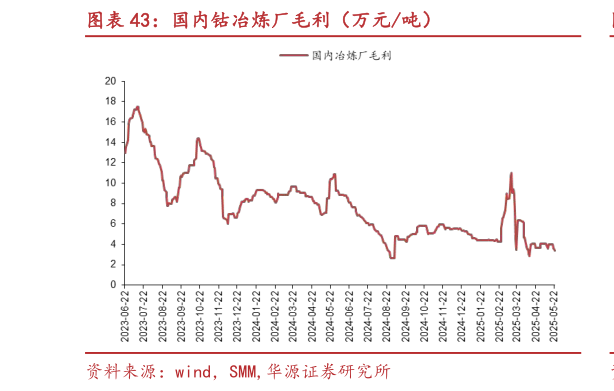咨询下各位国内钴冶炼厂毛利(万元吨)?
