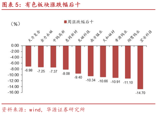 想问下各位网友有色板块涨跌幅后十
