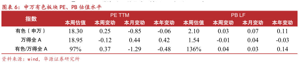 如何了解申万有色板块 PE、PB 估值水平