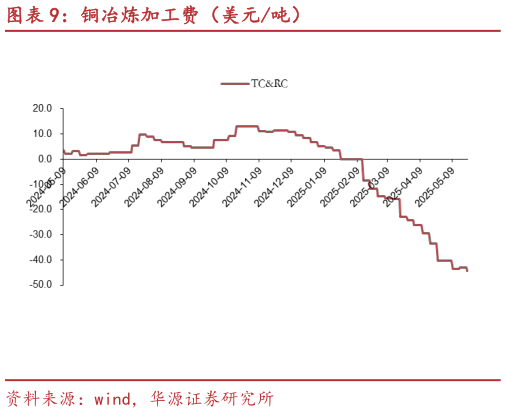 你知道铜冶炼加工费（美元吨）