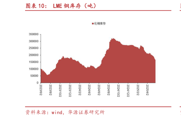 咨询下各位LME 铜库存（吨）