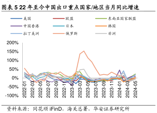 请问一下22 年至今中国出口重点国家地区当月同比增速