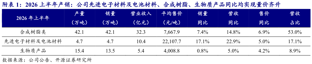 想问下各位网友附2026 上半年产销：公司先进电子材料及电池材料、合成树脂、生物质产品同比均实现量价齐升